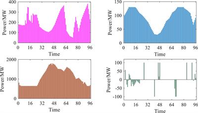 Multi-timescale available flexibility assessment of integrated energy systems considering different proportions of wind power installations